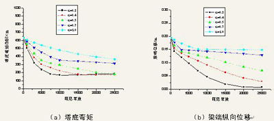 圖3 列車(chē)以160km/h行車(chē)速度制動(dòng)時(shí)阻尼器參數(shù)對(duì)塔底彎矩及梁端位移的影響