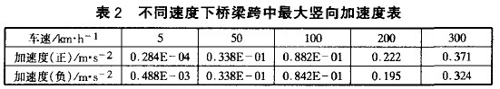 表2 不同速度下橋梁跨中最大豎向加速度表