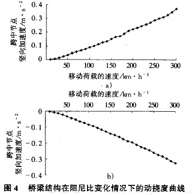 圖4 橋梁結(jié)構(gòu)在阻尼比變化情況下的動(dòng)撓度曲線