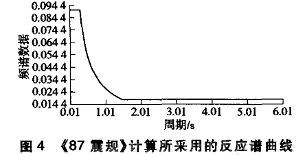 《87震規(guī)》計算所采用的反應(yīng)譜曲線