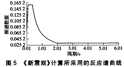 《新震規(guī)》計算所采用的反應(yīng)譜曲線圖