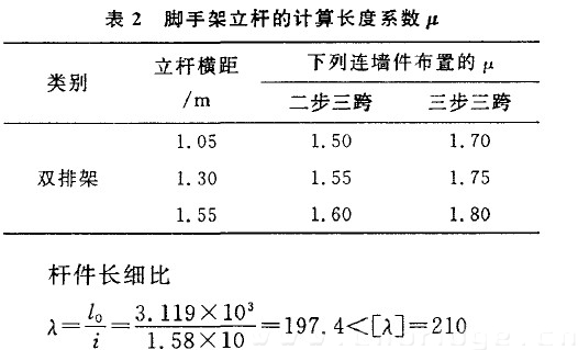 表2 腳手架立桿的計(jì)算長度系數(shù)