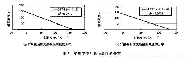 圖3 實測應變沿截面高度的分布