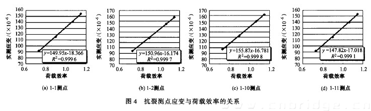 圖4 抗裂測點應變與荷載效率的關系