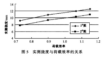 圖5 實測撓度與荷載效率的關系