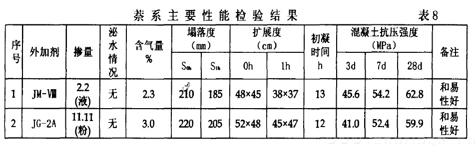 萘系主要性能檢驗(yàn)結(jié)果 表8