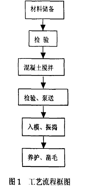 圖1 工藝流程框圖