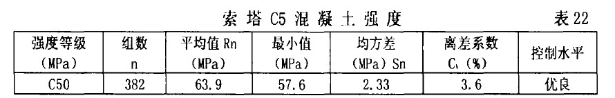 索塔C5混凝十強度 表22