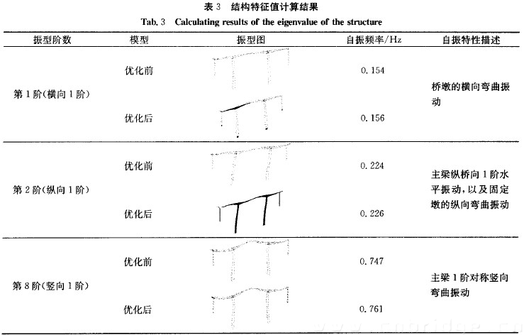 表3 結(jié)構(gòu)特征值計(jì)算結(jié)果