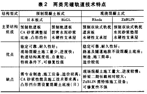 表2 兩類無碴軌道技術(shù)特點(diǎn)