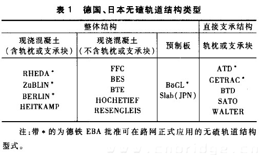 表1 德國、日本無碴軌道結(jié)構(gòu)類型