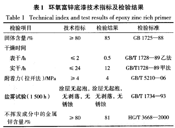 表一 環(huán)氧富鋅底漆技術(shù)指標(biāo)及檢驗(yàn)結(jié)果