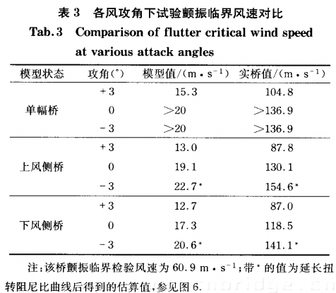 各風(fēng)攻角下試驗(yàn)顫振臨界風(fēng)速對(duì)比