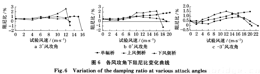 各風(fēng)攻角下阻尼比變化曲線