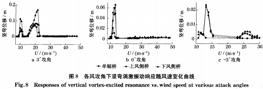 各風(fēng)攻角下豎彎渦激振動(dòng)響應(yīng)隨風(fēng)速變化曲線