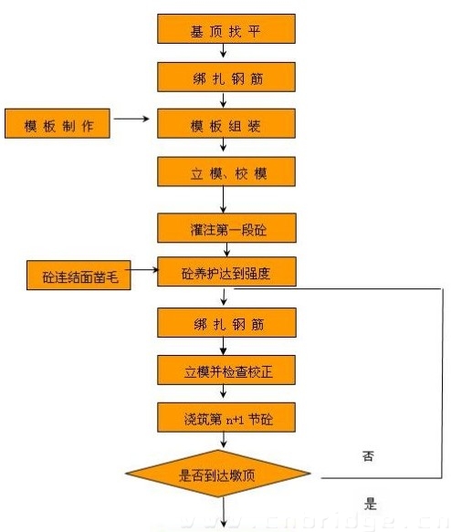 施工工藝流程