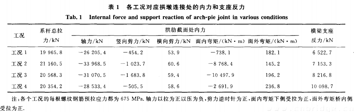 表一 各工況對應(yīng)拱墩連接處的內(nèi)力和支座反力