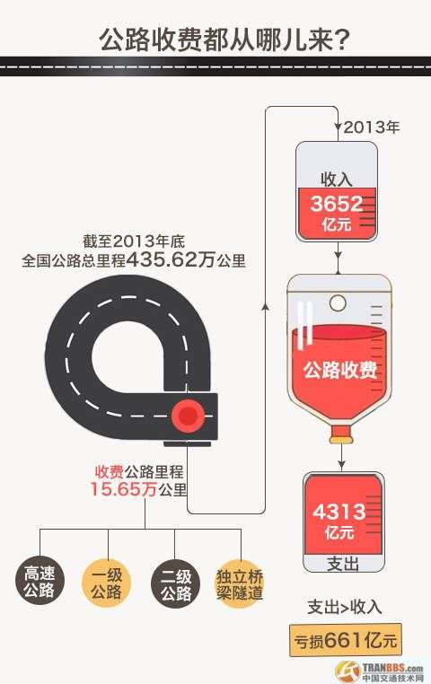 我國(guó)從1984年出臺(tái)了“貸款修路、收費(fèi)還貸”的收費(fèi)公路政策，極大促進(jìn)了我國(guó)公路基礎(chǔ)設(shè)施建設(shè)和發(fā)展。但根據(jù)交通運(yùn)輸部公布的數(shù)據(jù)顯示，目前無論是政府還貸還是經(jīng)營(yíng)性公路都是收不抵支的虧損狀態(tài)。