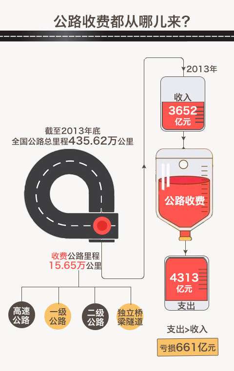 我國(guó)首曬公路收費(fèi)“家底”，去年全國(guó)收費(fèi)公路車輛通行費(fèi)總收入為3652億元。