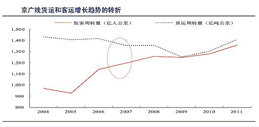 數(shù)據(jù)來源：鐵道部、中國統(tǒng)計年鑒、中信證券研究部