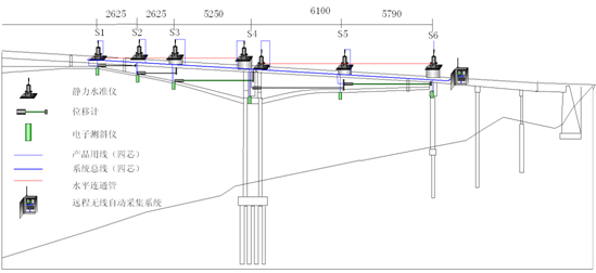 大跨徑預(yù)應(yīng)力混凝土連續(xù)剛構(gòu)橋健康監(jiān)測(cè)系統(tǒng)設(shè)計(jì)與研究