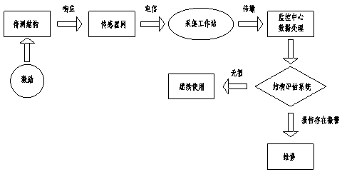 韓家店I號特大橋健康監(jiān)測系統(tǒng)工程的設(shè)計與實現(xiàn)