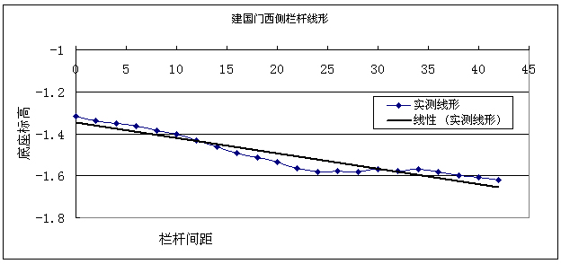 西安市護城河改造工程橋梁檢測和荷載試驗