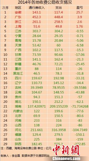 29省份2014年收費公路數(shù)據(jù)出爐 僅4省份未虧損