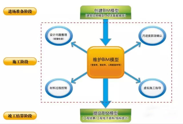 BIM技術(shù)是提高建筑施工企業(yè)中標率的關(guān)鍵