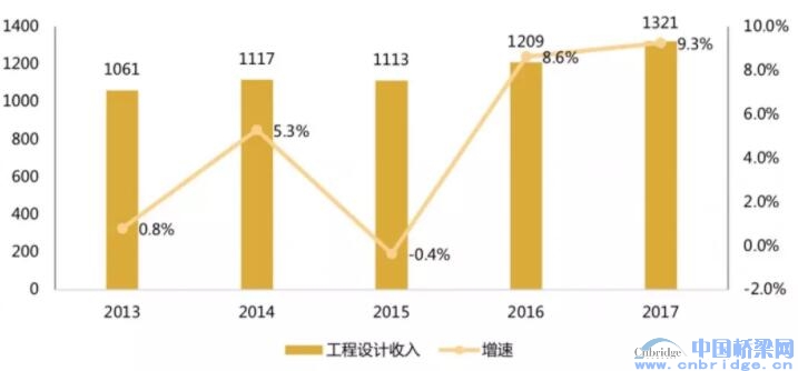 2018中國工程設(shè)計企業(yè)60強/承包商80強