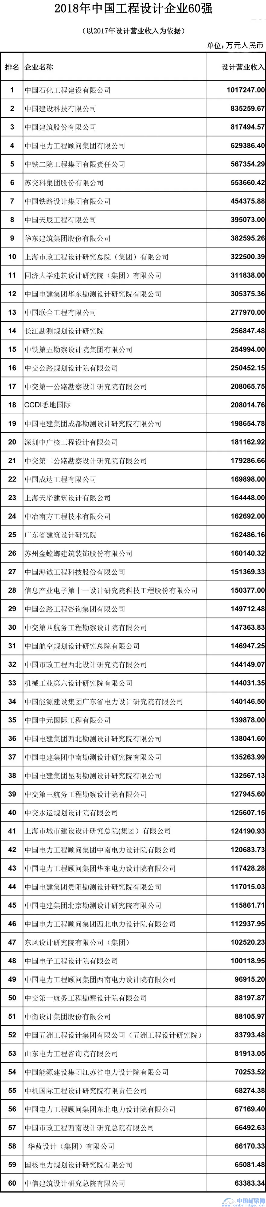 2018中國工程設(shè)計企業(yè)60強/承包商80強