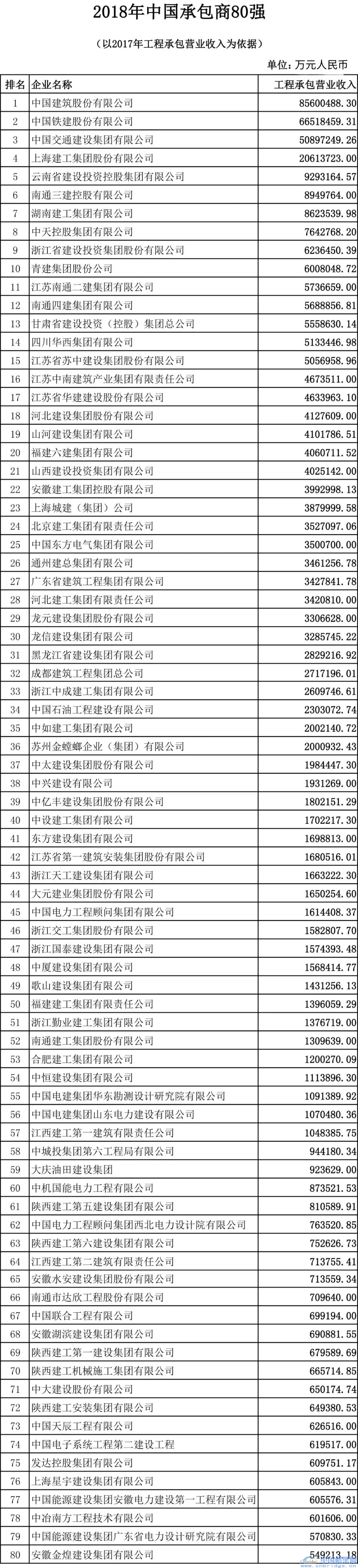 2018中國工程設(shè)計企業(yè)60強/承包商80強