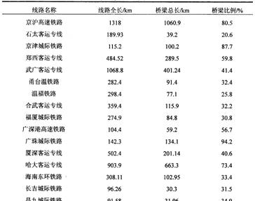 車橋耦合分析綜述及仿真方案