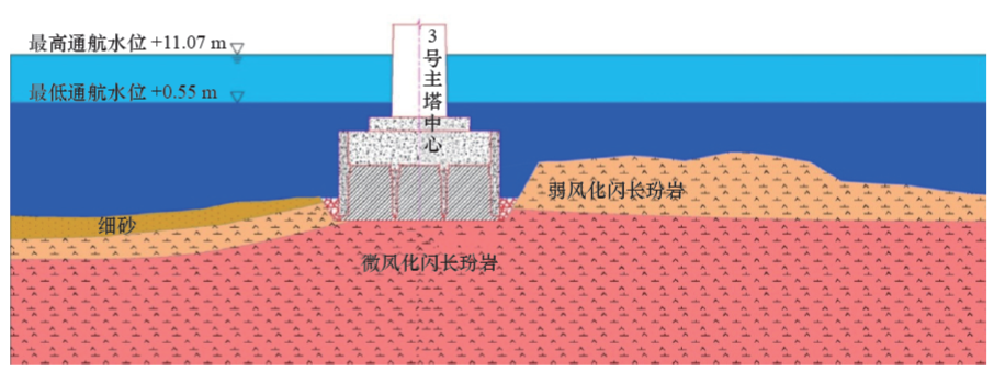 圖 1 蕪湖公鐵二橋3號墩